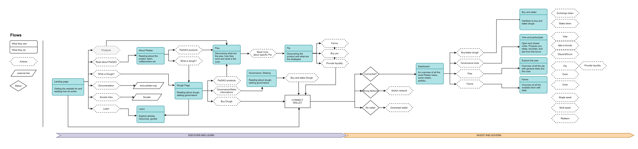 Original journey from discover and learn to invest and govern, with product education before wallet access