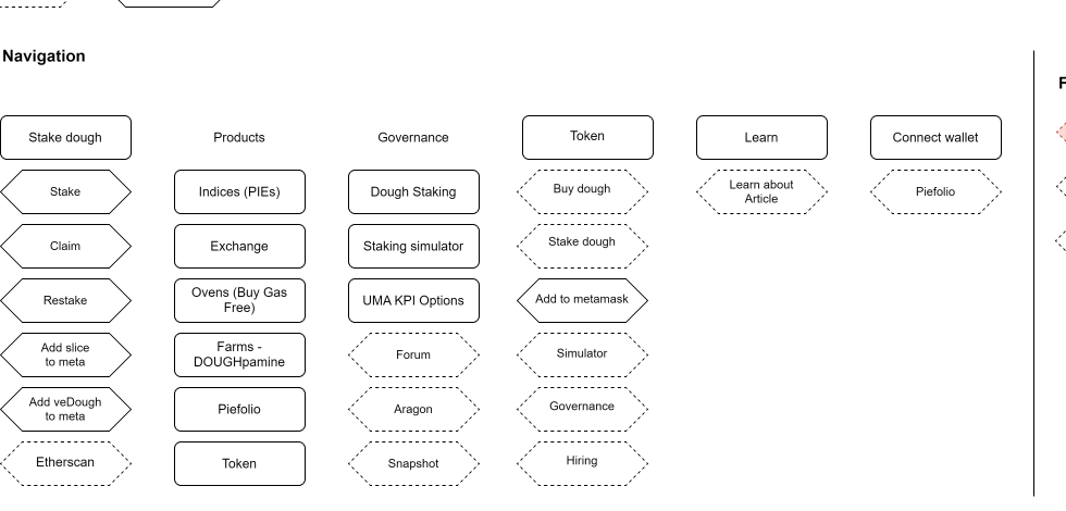 Original navigation map: staking, products, governance, token information, learning and wallet access, with their related actions
