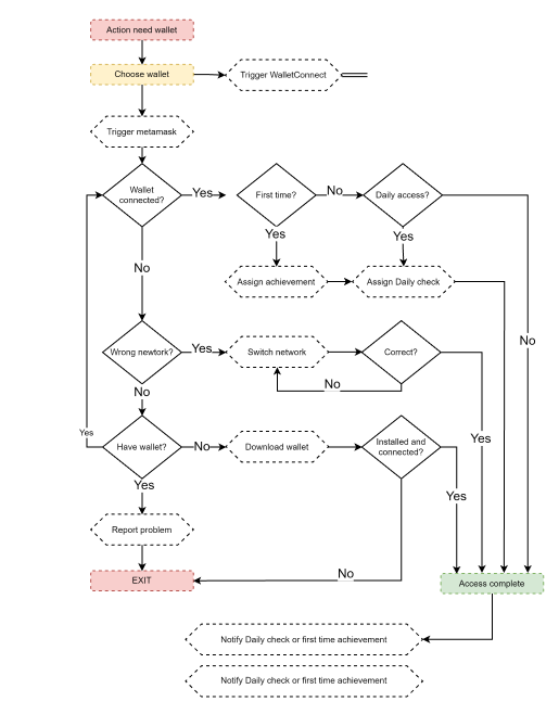 Original wallet flow showing wallet selection, connection checks, network switching, wallet installation, problem reporting and access completion